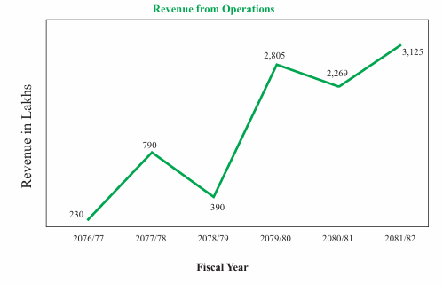 Revenue from Operations Graph